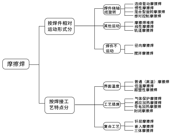 摩擦焊設備的分類-科鼎數控